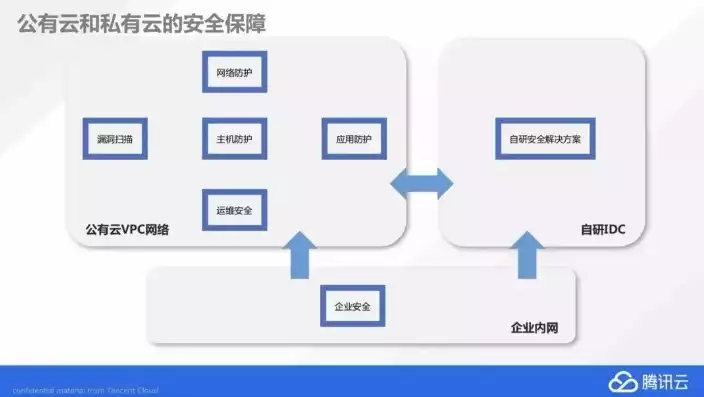 虚拟化和私有云的区别在哪，虚拟化和私有云的区别，深入剖析，虚拟化与私有云之间的五大核心差异