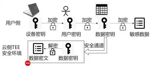 加密技术主要包含哪些，加密技术主要包含，揭秘加密技术，解析其核心组成部分与广泛应用