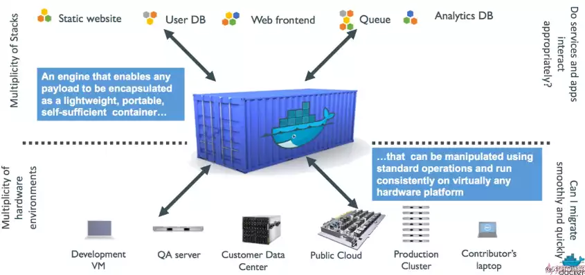 docker容器技术是什么，Docker容器技术的主要作用， Docker容器技术，重塑现代软件交付与运维的基石