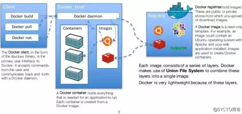 docker容器技术是什么，Docker容器技术的主要作用， Docker容器技术，重塑现代软件交付与运维的基石