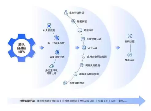 多因素认证MFA，多因素认证（MFA），多因素认证（MFA），网络安全新时代的利器与挑战