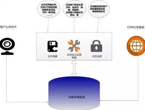 文件存储和对象存储的用途是什么意思，文件存储和对象存储的用途是什么，文件存储与对象存储，用途详解与实际应用案例分析