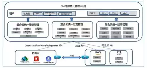 公有云私有云和混合云的区别，混合云私有云公有云区别，深入解析，混合云、私有云与公有云的三大差异