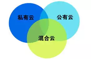 公有云私有云和混合云的区别，混合云私有云公有云区别，深入解析，混合云、私有云与公有云的三大差异