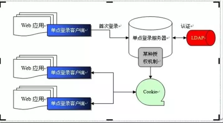 单点登录实现方案有哪些，单点登录原理及操作方法，深入解析单点登录原理及多样化实现方案