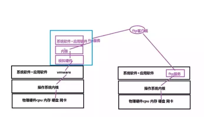 容器和虚拟机的本质区别是什么，容器和虚拟机的本质区别，深入剖析，容器与虚拟机的本质差异与优劣对比