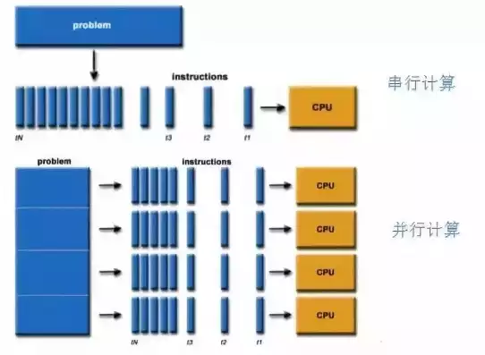 并行存储与分布式存储区别是什么，并行存储与分布式存储区别，并行存储与分布式存储，深度解析两者之间的本质区别