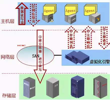 存储虚拟化实现方式及原理图，存储虚拟化实现方式及原理，深入解析存储虚拟化，实现方式与原理剖析