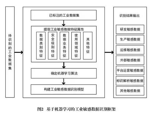 数据加密和脱敏技术的关系，数据加密和脱敏技术，数据加密与脱敏技术的协同应用，守护信息安全的双重防线