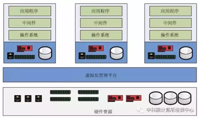 虚拟化基础架构包含哪些组件组成，虚拟化基础架构包含哪些组件，深入解析虚拟化基础架构的核心组件及其功能