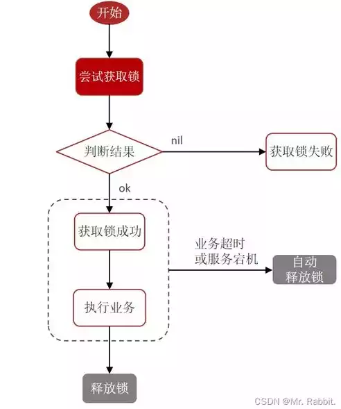 以下哪一项不是分布式，以下哪个不是分布式锁的实现方式，揭秘分布式锁的四大实现方式，哪一项并非真实存在？