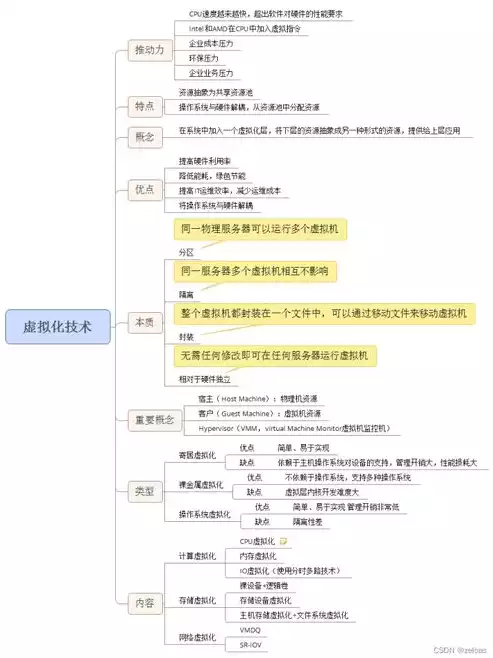 虚拟化技术与应用题库和答案，虚拟化技术及应用教材，虚拟化技术，核心原理与应用实例解析