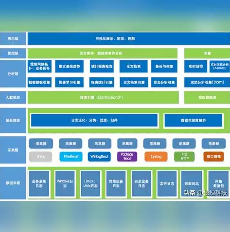 日志分析系统，深入解析日志分析系统，技术架构、应用场景及未来发展趋势