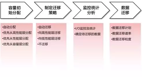 数据存储技术经历了哪些阶段，数据存储技术经历了哪些阶段，数据存储技术演进历程，从磁带时代到云计算时代