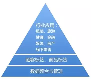 大数据产业包括什么方面，大数据产业包括，揭秘大数据产业，涵盖的五大领域及发展趋势