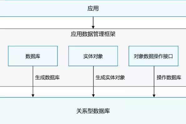 数据库管理系统的数据模型，数据库管理系统的数据，数据库管理系统数据模型的多样性与优化策略