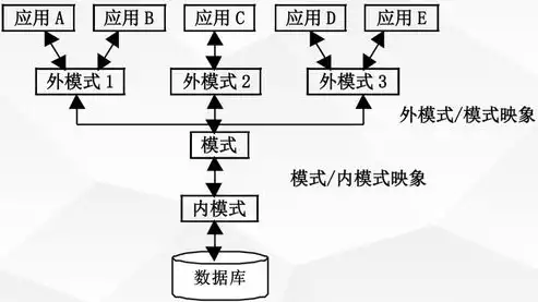 数据模型是数据库技术的核心和基础,其发展主要经历了，数据模型是数据库系统的核心和基础。( )，数据模型演进历程，数据库技术核心与基础的发展轨迹