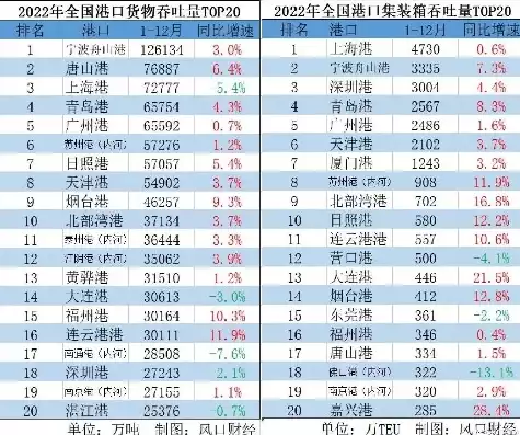 我国年吞吐量最大的港口是青岛港对吗，我国年吞吐量最大的港口是青岛港吗，揭秘我国年吞吐量之冠，青岛港是否当之无愧？