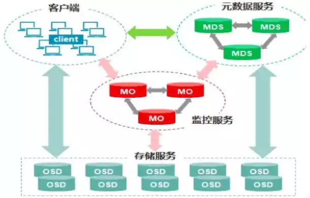 分布式存储工作原理是什么，分布式存储工作原理是什么，揭秘分布式存储工作原理，构建高效、可靠的数据存储系统