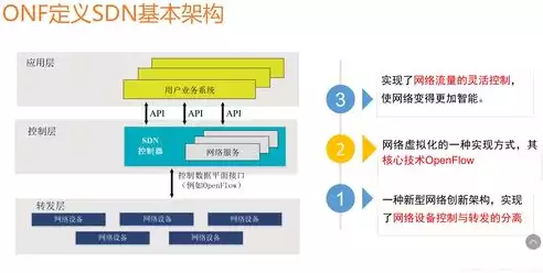 软件定义网络处于网络结构中的哪一层，软件定义网络架构中的作用有哪些，软件定义网络架构在数据传输层的关键作用及其深远影响