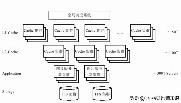 分布式存储架构图，分布式存储系统架构，深度解析分布式存储系统架构，核心技术、挑战与未来展望