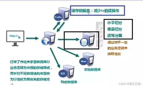 非关系型数据库作用，非关系型数据库有前途吗，非关系型数据库，引领新时代数据管理潮流的革新力量