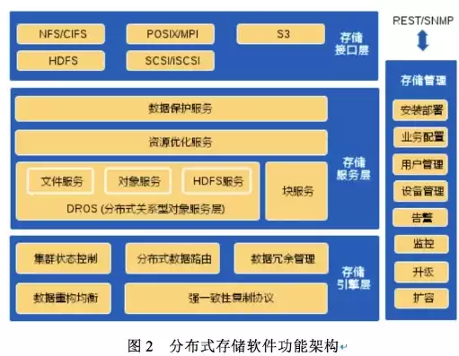 分布式存储的体系结构，分布式存储系统设计，基于分布式存储体系结构的创新设计与应用探讨