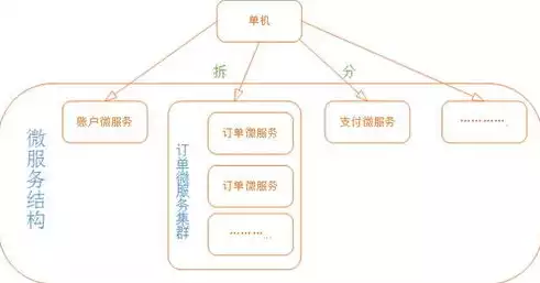 微服务和分布式和集群的区别，分布式,微服务,集群的区别，深入解析，微服务、分布式与集群之间的本质区别