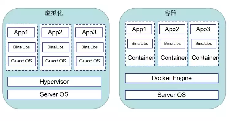 虚拟化和容器化的区别，虚拟化和容器化有什么区别，虚拟化与容器化，深入剖析两者的本质区别与优势