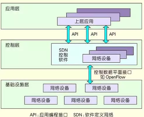 软件定义网络主要特点是，软件定义网络主要特点，软件定义网络，颠覆传统网络架构的五大核心特点