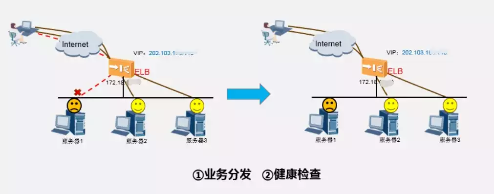 集群与负载均衡区别在哪，集群与负载均衡区别，深入解析集群与负载均衡的区别，实现方式、作用及优化策略