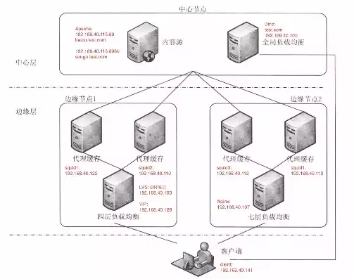 集群与负载均衡区别在哪，集群与负载均衡区别，深入解析集群与负载均衡的区别，实现方式、作用及优化策略