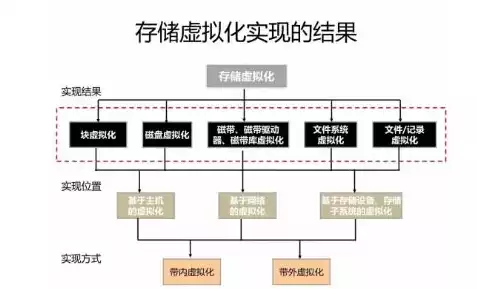 虚拟化技术实现方式有哪几种，虚拟化技术实现方式，虚拟化技术实现方式的多样性与优势解析