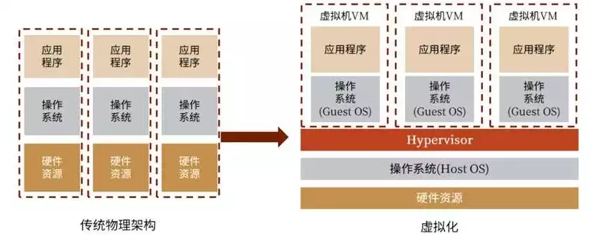 虚拟化的原理和技术有哪些，虚拟化的原理和技术，深入剖析虚拟化原理与技术，揭秘虚拟世界的构建之道