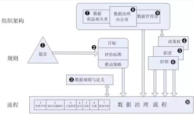 数据治理框架体系包括哪些，数据治理参考框架(dgi)的核心目标是，数据治理参考框架（DGI）的核心目标及其体系结构解析