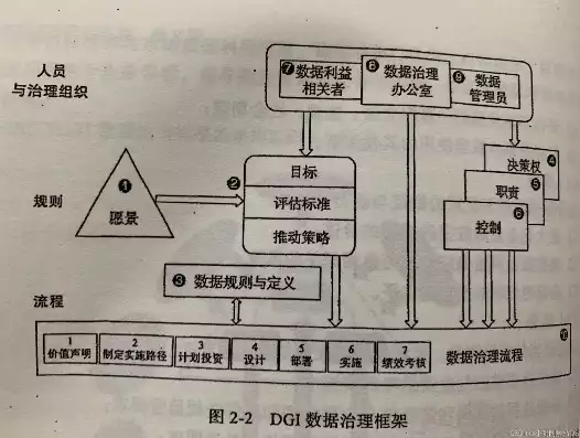 数据治理框架体系包括哪些，数据治理参考框架(dgi)的核心目标是，数据治理参考框架（DGI）的核心目标及其体系结构解析