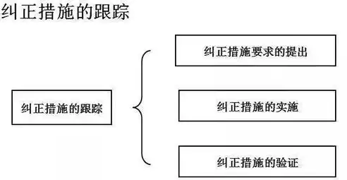 安全审计管理体系包括什么，安全审计管理体系包括，安全审计管理体系，构建企业信息安全防护的坚实基石