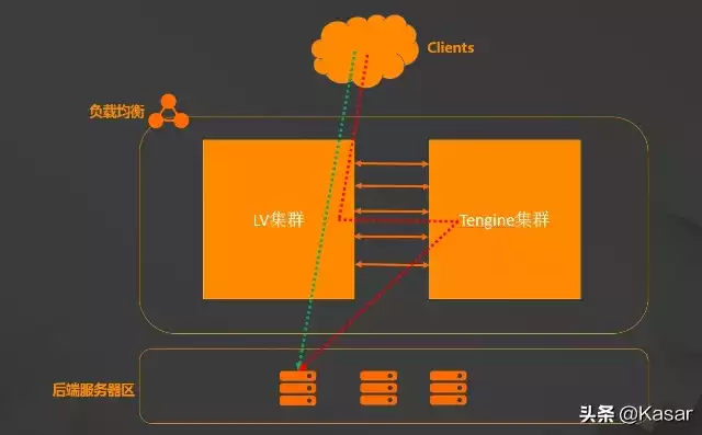 slb负载均衡四层和七层原因，slb负载均衡是干什么的，揭秘SLB负载均衡，四层与七层技术解析与应用场景详解