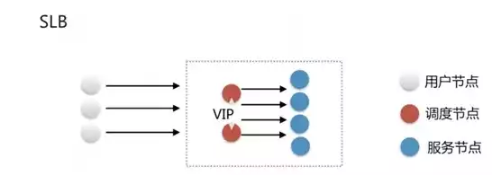 slb负载均衡四层和七层原因，slb负载均衡是干什么的，揭秘SLB负载均衡，四层与七层技术解析与应用场景详解