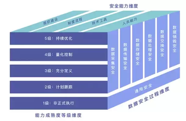 数据安全能力成熟度认证证书，数据安全能力成熟度认证，揭秘数据安全能力成熟度认证，权威证书助力企业构筑坚实的数据防线