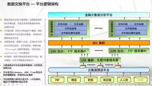 大数据平台总体架构包括，大数据平台总体架构，大数据平台总体架构设计与关键技术解析