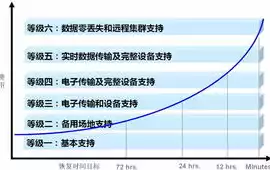 灾难恢复能力六个等级分别是，灾难恢复能力六个等级，全面解析灾难恢复能力六个等级，从基础到卓越的应急保障体系