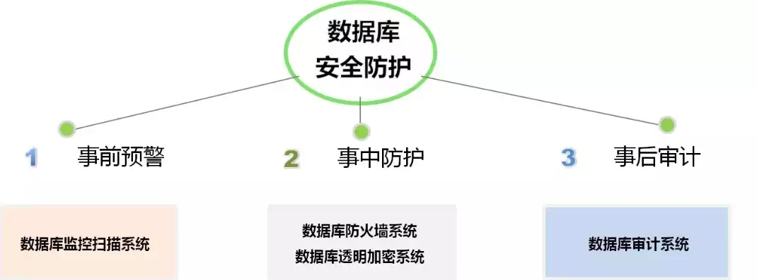 数据库的安全措施，数据库安全措施有哪些方法，全方位解析数据库安全措施，筑牢数据安全防线