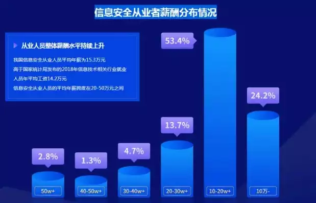 信息安全薪资待遇怎么样，信息安全薪酬待遇怎么样，信息安全行业薪酬待遇探析，揭秘高薪背后的职业价值与挑战