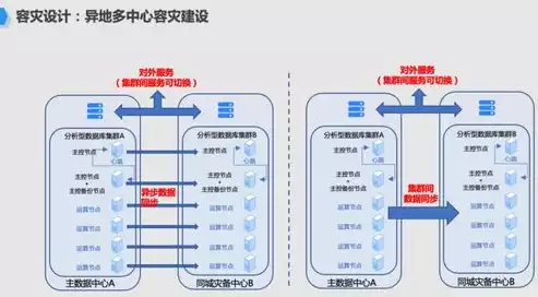 容灾备份的常见形式，容灾备份与恢复的关键技术有哪些，揭秘容灾备份与恢复的关键技术，全方位保障数据安全与业务连续性