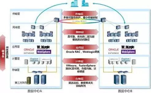 容灾备份的常见形式，容灾备份与恢复的关键技术有哪些，揭秘容灾备份与恢复的关键技术，全方位保障数据安全与业务连续性