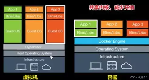 容器与虚拟机有什么不同之处，容器与虚拟机有什么不同?，容器与虚拟机，深入剖析两种技术架构的差异与优势