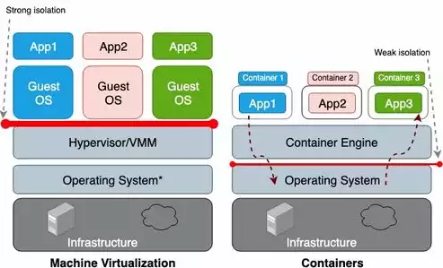 容器与虚拟机有什么不同之处，容器与虚拟机有什么不同?，容器与虚拟机，深入剖析两种技术架构的差异与优势