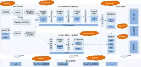 数据中台构建提供基础大数据技术及配套数据工具，大数据数据中台建设，构建数据中台，基础大数据技术与配套数据工具的深度融合与创新实践