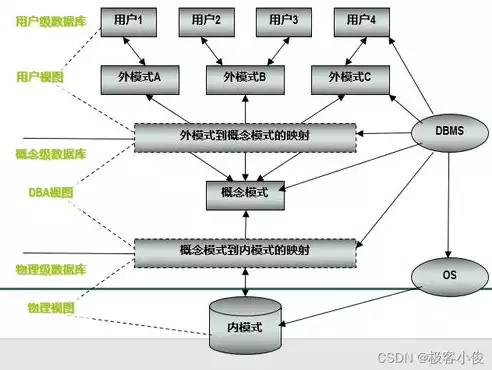 关系型数据库的理解与认识论文，关系型数据库的理解与认识，关系型数据库的内核解析与未来发展展望